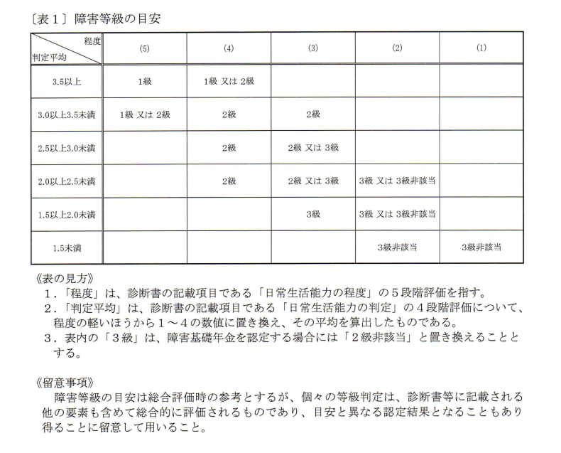 精神の障害に係る等級判定ガイドライン