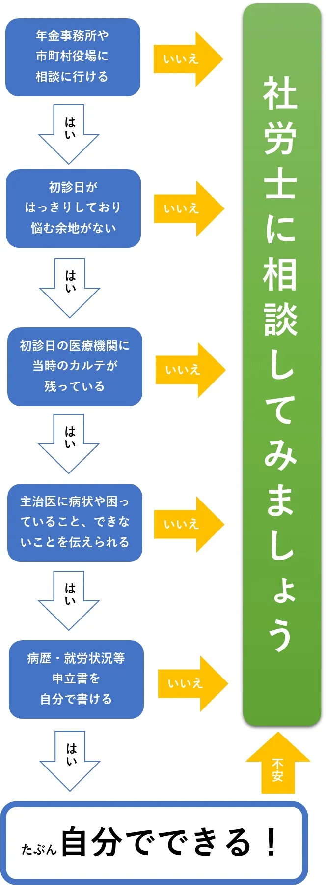 障害年金請求は社労士に依頼すべきか否かに関するフローチャート