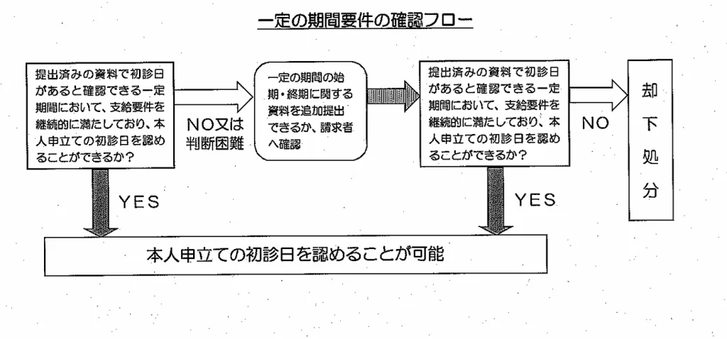 一定の期間要件の確認フロー