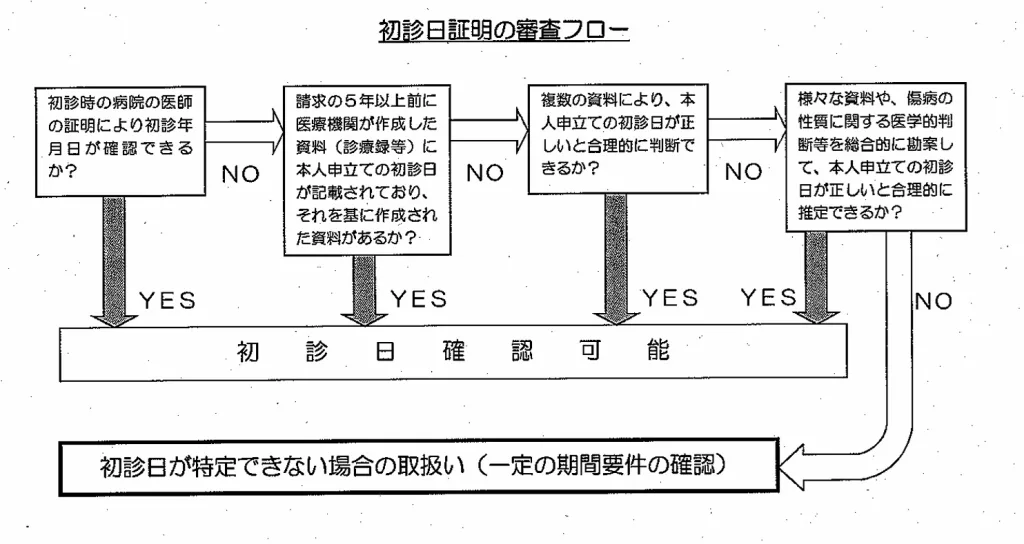 初診日証明の審査フロー