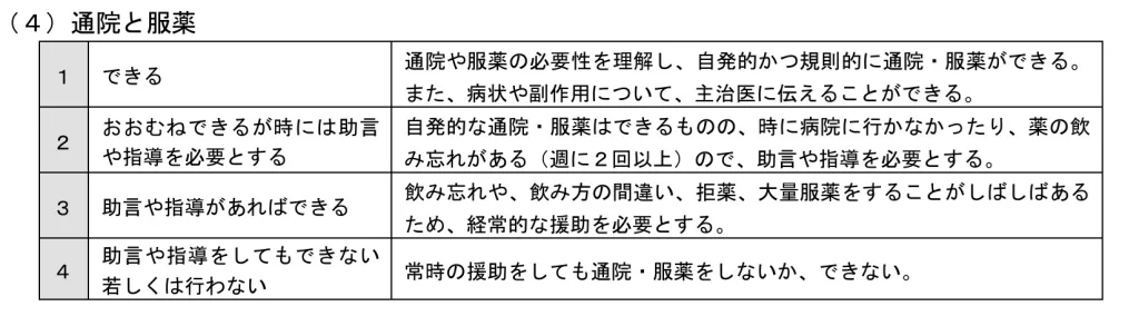 通院と服薬