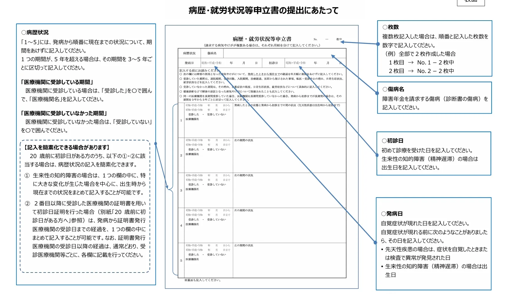 病歴・就労状況等申立書の書き方